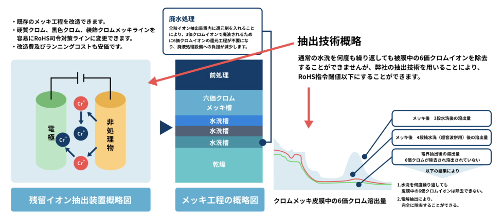 6価クロムイオン抽出技術